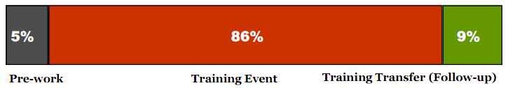 Typical training investment – figure1
